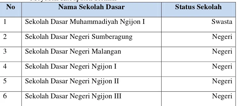 Tabel 2. Daftar Nama Sekolah Dasar se-Gugus Sumberagung Kecamatan Moyudan Kabupaten Sleman 