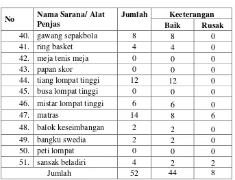 Tabel 10. Hasil Kondisi Fasilitas Pembelajaran Pendidikan Jasmani 