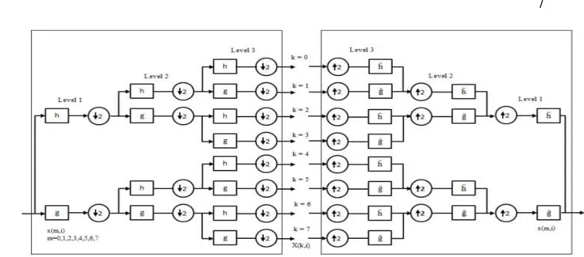 Gambar 5  Pohon dekomposisi tiga level transformasi paket wavelet (Kansara & Chapatwala, 2013) 