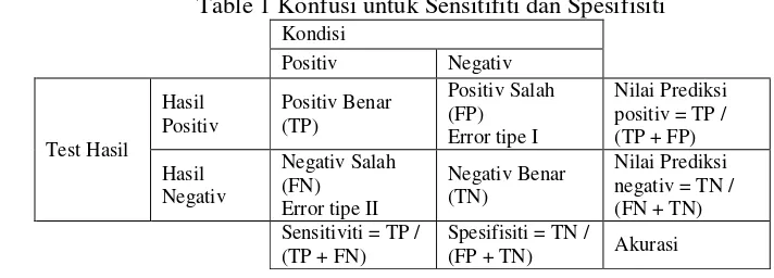 Table 1 Konfusi untuk Sensitifiti dan Spesifisiti 
