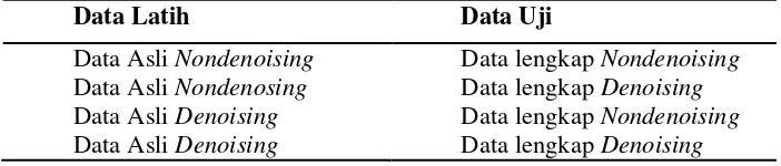 Table 2 Setup pembagian data pada proses pengujian 