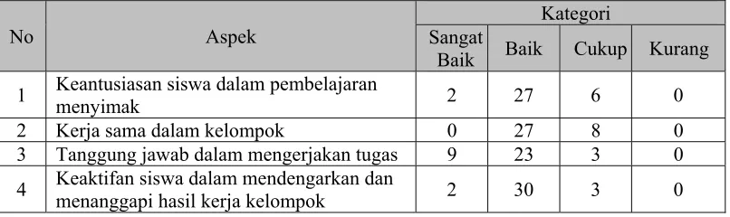 Tabel 4.5 Hasil Penilaian Aktivitas Siswa Siklus I Pertemuan 2 