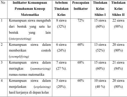 Tabel 1 Data Peningkatan Kemampuan Pemahaman Konsep Matematika Siswa 