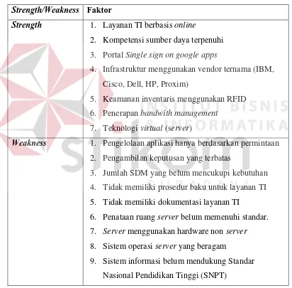 Tabel 4.1 Identifikasi Strength dan Weakness 