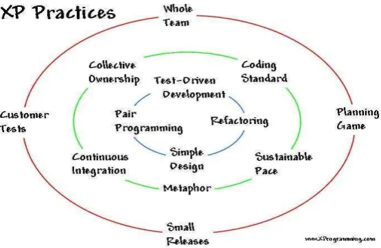 Gambar 1. Model Extreme Programming 
