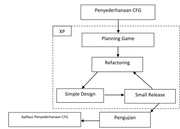Gambar 2. Diagram Metode Pengembangan sistem 