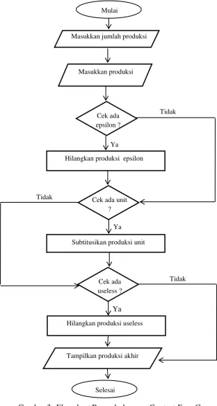 Gambar 3. Flowchart Penyederhanaan Context Free Grammar 
