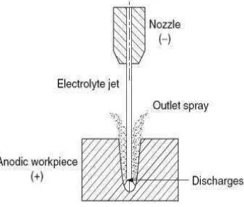 Gambar 2.22 Electro chemical jet drilling (El-Hofy, 2005) 