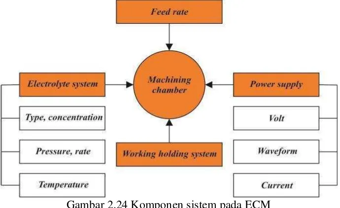 Gambar 2.24 Komponen sistem pada ECM 