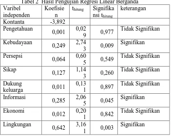 Tabel 2  Hasil Pengujian Regresi Linear Berganda Koefisien  