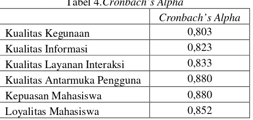 Tabel 4.Cronbach’s Alpha