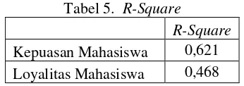 Tabel 5. R-Square