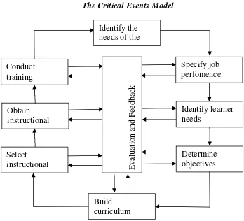Gambar 1.  The critical events model (sumber: Nadler 1982: 12) 