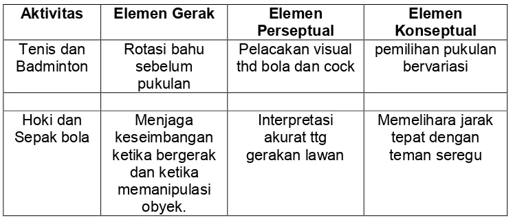 Tabel 2. Contoh Kesamaan dalam Elemen Identik dari Dua Olahraga 