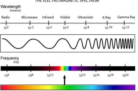 Figure 2.1: Electromagnetic Radiation wavelength 