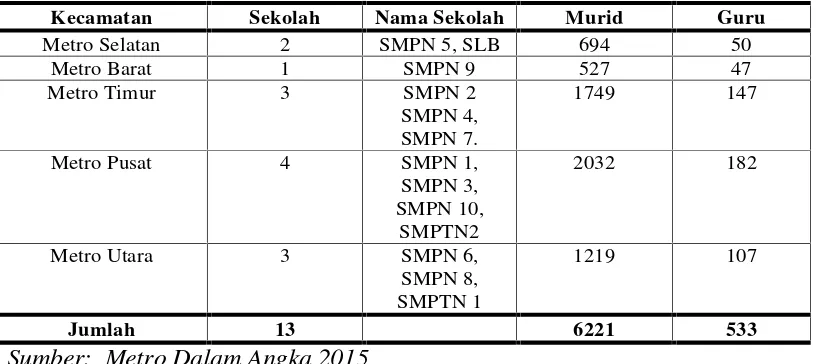 Tabel 1. Banyaknya Sekolah, Murid dan Guru SMP Negeri di KotaMetro, 2014/2015