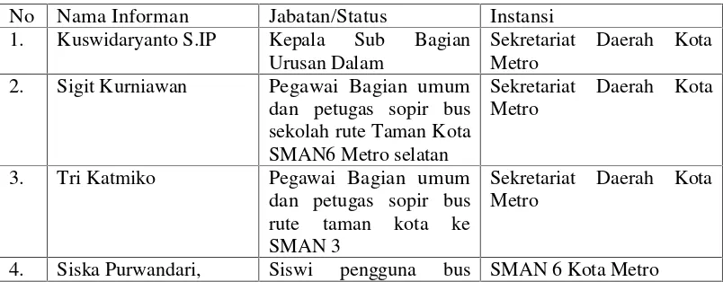 Tabel 3. Informan Penelitian