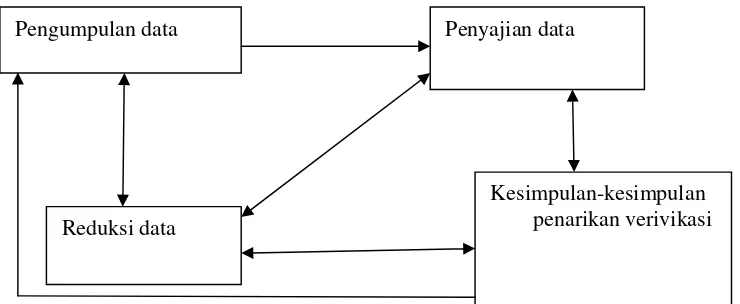 Gambar 2. Bagan Analisis Data Model Interaktif