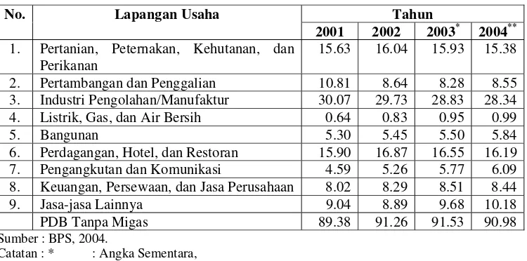 Tabel 1. Distribusi Persentase PDB Atas Dasar Harga Berlaku Menurut Lapangan Usaha, 2001-2004