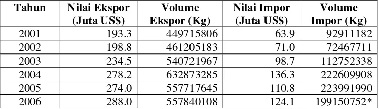 Tabel 3. Ekspor-Impor Produk Keramik (HS 2 Digit), 2001-2006. 