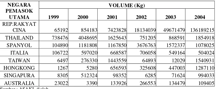 Tabel 8. Negara Pemasok Utama Keramik Lantai HS 6907 dan 6908. 