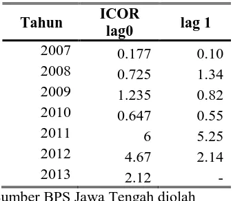 Tabel di bawah ini menunjukkan besaran koefisien ICOR dengan menggunakan lag 