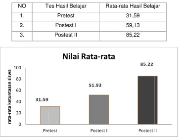 Tabelel 1. Hasil Pretes, Postes I dan Postes II