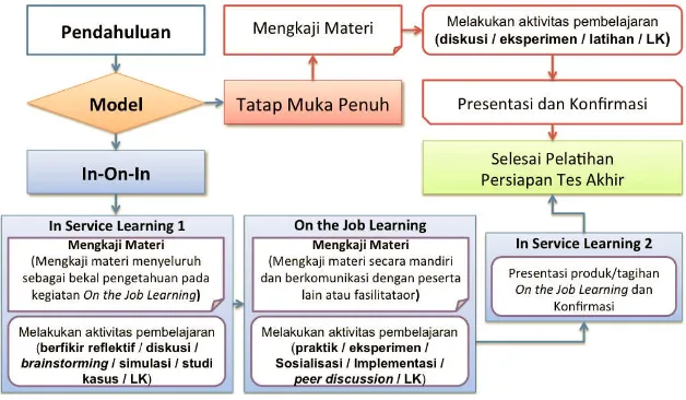 Gambar 2. Alur Model PembelajaranTatap Muka 