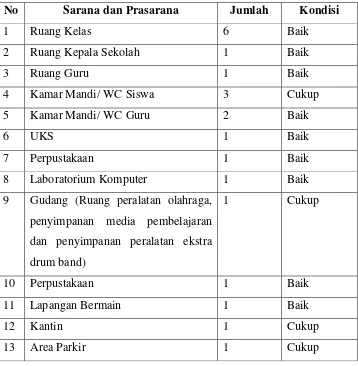 Tabel 1. Kondisi fisik bangunan SD Negeri 2 Wates 