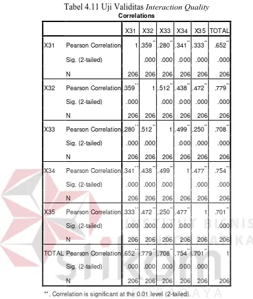 Tabel 4.11 Uji Validitas Interaction Quality 