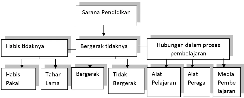 Gambar 01. Bagan Klasifikasi Sarana Pendidikan 