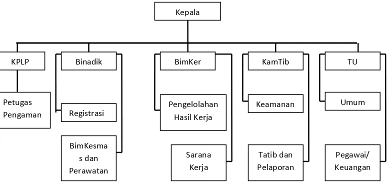 Gambar 2. Struktur Organisasi Lembaga Pemasyarakatan Kelas IIA        Wanita Tanjung Gusta Medan 2014 