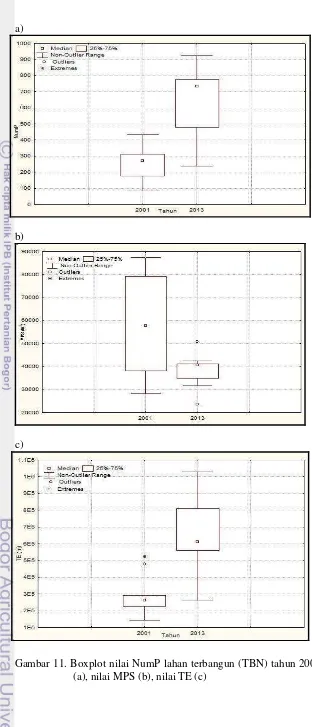 Gambar 11. Boxplot nilai NumP lahan terbangun (TBN) tahun 2001-2013 