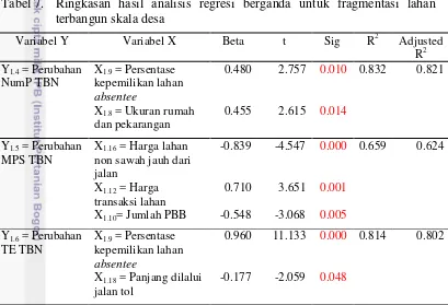 Tabel 7. Ringkasan hasil analisis regresi berganda untuk fragmentasi lahan terbangun skala desa 