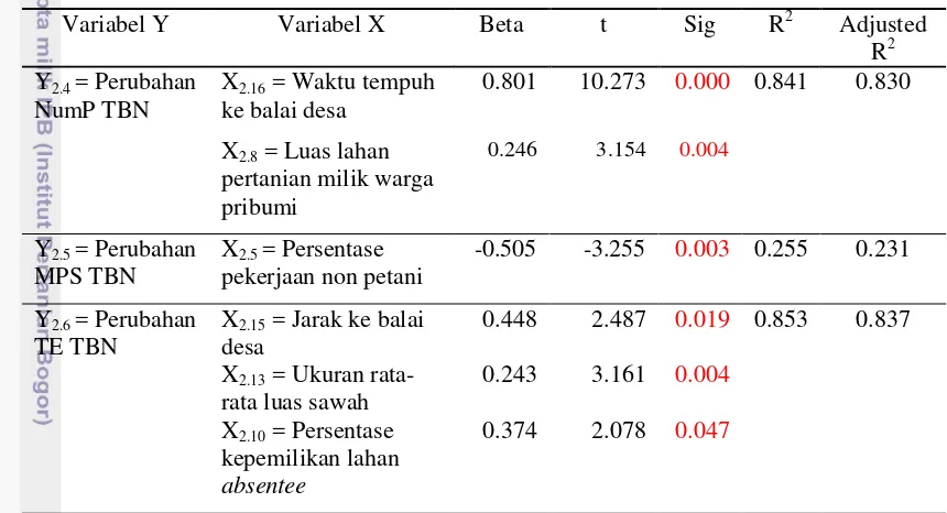 Tabel 8. Ringkasan hasil analisis regresi berganda untuk fragmentasi lahan 