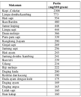 Tabel 1. Daftar Makanan yang Mengandung Purin (Apriyanti, 2013) 