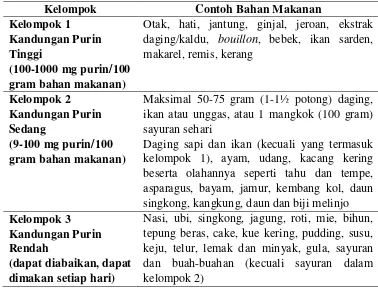 Tabel 2. Pengelompokkan Bahan Makanan Menurut Kadar Purin (Wahyuningsih, 2013) 