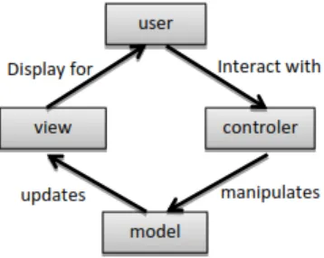 Gambar 1. The Model View Controller Framework