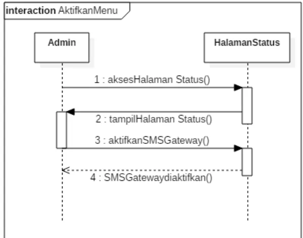 Gambar 13. Sequence Diagram mengaktifkan fitur SMS Gateway