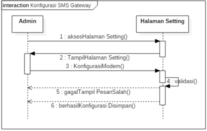 Gambar 14. Sequence Diagram pengaturan SMS Gateway