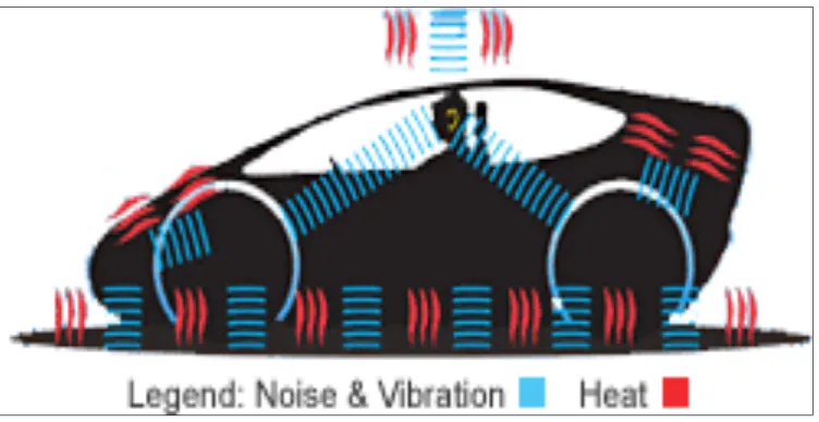Figure 2.2: Car vibration and noise (Graf et al., 2002) 