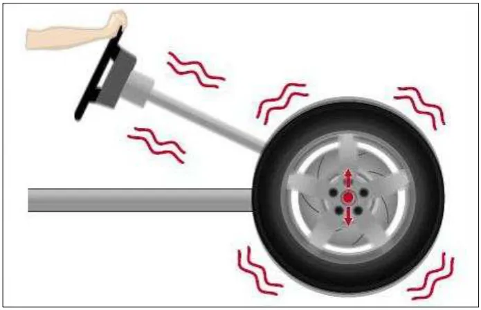 Figure 2.3: Vibration in tire (Kim et al., 2007) 