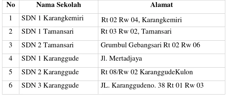 Tabel 2. Data SD Negeri Gugus III di Kecamatan Karanglewas, KabupatenBanyumas, Jawa Tengah