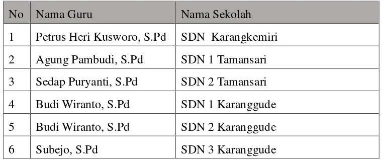 Tabel 3. Data Guru Penjasorkes di SD Negeri gugus III KecamatanKaranglewas, Kabupaten Banyumas, Jawa Tengah.