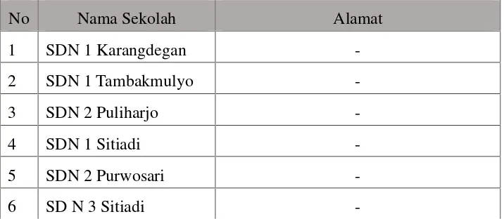 Tabel 4. Data SD Negeri Uji Coba di Kecamatan Puring, KabupatenKebumen