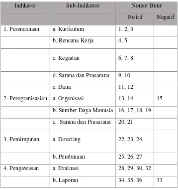 Tabel 5.Kisi-kisiUji CobaInstrumenPenelitian PelaksanaanManajemen Ekstrakurikuler Olahraga di SD Negeri gugus III diKecamatan Karanglewas, Kabupaten Banyumas, Jawa Tengah.
