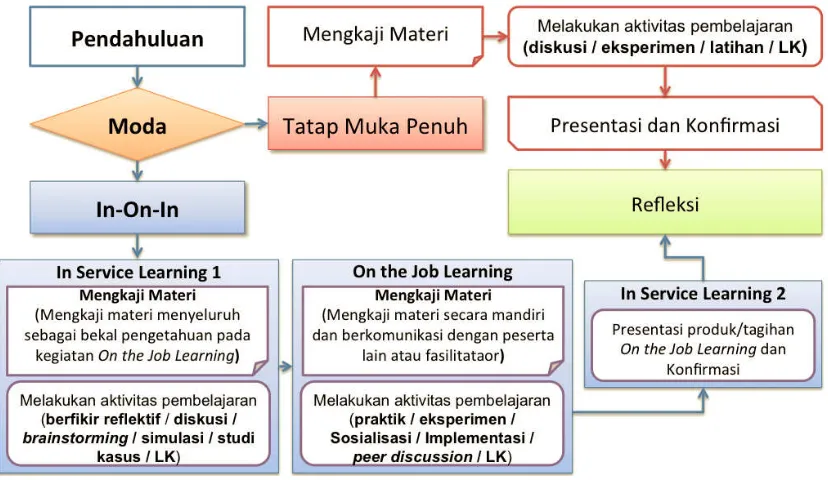 Gambar 2. Alur Model Pembelajaran Tatap Muka 