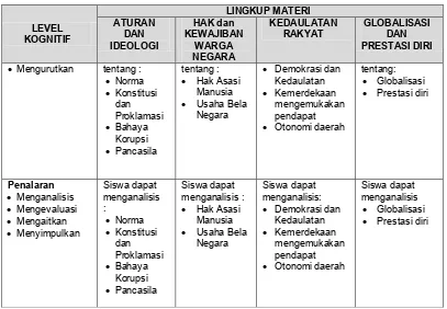 Tabel 4. kisi-kisi USBN  SMP/MTs – PPKn 2013 