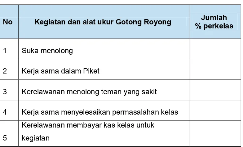 Tabel 6. Hasil Ketercapaian karakter/ nilai Gotong Royong 