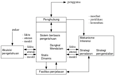 Gambar 1 Struktur dasar sistem pakar.